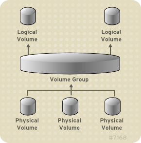 The architecture of LVM: VG, LV & PV