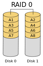 The sequence of data is A1 A2 A3 A4 A5 A6...
